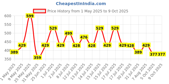 amazon.in asian Men's AGC-11 Trendy Stylish Fashionable Clogs | Sandals with Lightweight Regular wear Casual Clogs with Ultra Soft & Flexibility Technology Clogs for Men's & Boy's asian Price History Graph from 1 May 2025 to 5 Oct 2025
