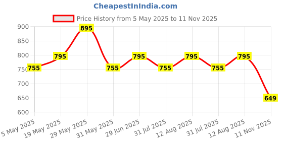 amazon.in asian Men's Airsocks-12 Walking Shoes asian Price History Graph from 5 May 2025 to 11 Nov 2025