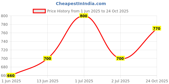 amazon.in asian Men's & Boy's Expo White Casual & Sneaker,School Shoes | Extra Max Cushion Lightweight Sports Shoes for Men's & Boy's (WELCRO asian Price History Graph from 1 Jun 2025 to 24 Oct 2025