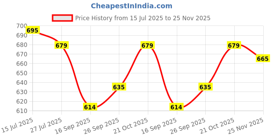 amazon.in asian Men's BOSTON-01 White Casual Sneaker Shoes with Synthetic Upper Lightweight Comfortable Mid Top Sneaker Shoes for Men's & Boy's asian Price History Graph from 15 Jul 2025 to 25 Nov 2025