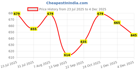 amazon.in asian Men's BOSTON-01 White Casual Sneaker Shoes with Synthetic Upper Lightweight Comfortable Mid Top Sneaker Shoes for Men's & Boy's asian Price History Graph from 23 Jul 2025 to 4 Dec 2025
