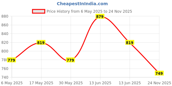 amazon.in asian Men's Bouncer-01 Casual Sneaker | Sports,Walking & Gym,Training,Running Shoes for Men's & Boy's asian Price History Graph from 6 May 2025 to 24 Nov 2025