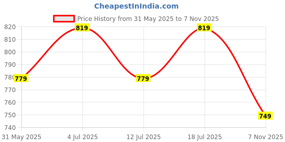 amazon.in asian Men's Bouncer-01 Casual Sneaker | Sports,Walking & Gym,Training,Running Shoes for Men's & Boy's asian Price History Graph from 31 May 2025 to 7 Nov 2025