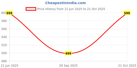 amazon.in ASIAN Men's Bullet-13 Sports Running Shoes Walking,Gym Casual Sneaker Lace-Up Lightweight Shoes for Gym asian Price History Graph from 21 Jun 2025 to 21 Oct 2025