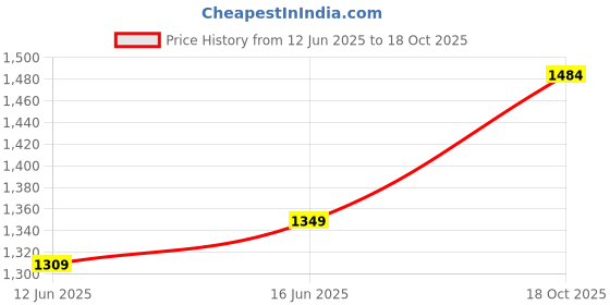 amazon.in ASIAN Men's Carbon-02 Sports Running,Walking & Gym Shoes with Carbon Cushion Technology Phylon Sole with Memory Form Casual Sneaker Shoes for Men's & Boy's… asian Price History Graph from 12 Jun 2025 to 18 Oct 2025
