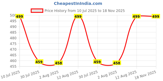 amazon.in asian Men's Casual Walking Daily Used Clogs & Slipper with Lightweight Design Clog & Slippers for Men's & Boy's asian Price History Graph from 10 Jul 2025 to 18 Nov 2025