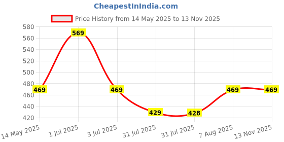 amazon.in asian Men's Casual Walking Stylish Daily Used Clogs & Slipper with Lightweight Design Flip-Flop For Men's & Boy's asian Price History Graph from 14 May 2025 to 12 Nov 2025