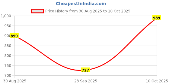 amazon.in ASIAN Men's Creta-12 Men's Running Shoes with Breathable Knitted Upper | Gym,Training, Running Shoes for Men's & Boy's asian Price History Graph from 30 Aug 2025 to 10 Oct 2025