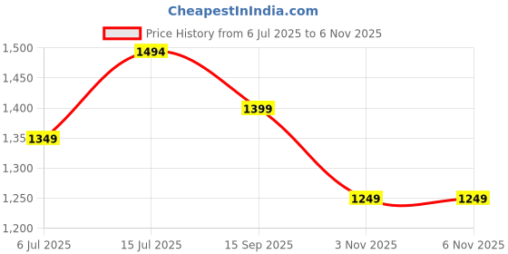 amazon.in asian Men's Crystal-13 Sports,Gym,Running Shoes (Grey, Numeric_7) asian Price History Graph from 6 Jul 2025 to 6 Nov 2025
