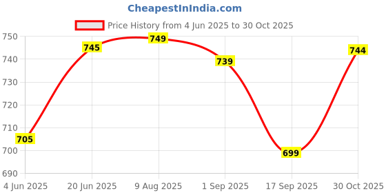 amazon.in ASIAN Men's Desire Sports Running Shoes,School Shoes,Slip-on Shoes,Walking Shoes,Formal Shoes for Men… asian Price History Graph from 4 Jun 2025 to 30 Oct 2025