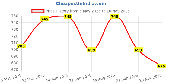 amazon.in asian Men's Desire Sports Running Shoes,School Shoes,Slip-on Shoes,Walking Shoes,Formal Shoes for Men… asian Price History Graph from 5 May 2025 to 10 Nov 2025