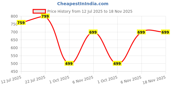 amazon.in asian Men's Easywalk-08 Sports Running Shoes,First Walker, Gym Casual Sneaker Lace-Up Lightweight Shoes asian Price History Graph from 12 Jul 2025 to 18 Nov 2025