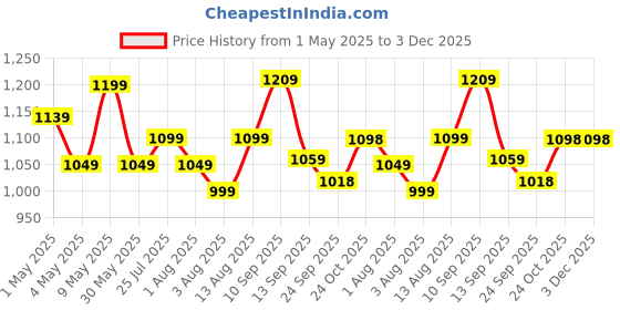amazon.in asian Men's Everest-01 Sports Trekking & Hiking,Walking Shoes with Rubber Outsole & Memory Foam Insole Lace-Up Shoes for Men's & Boy's asian Price History Graph from 1 May 2025 to 3 Dec 2025