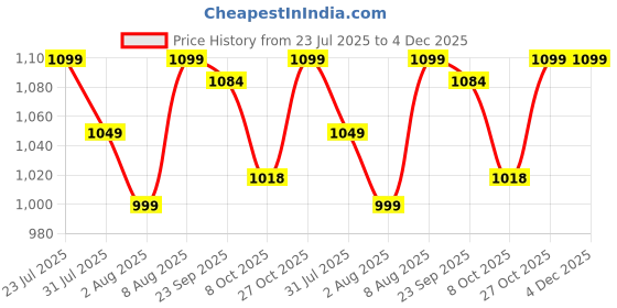 amazon.in ASIAN Men's Everest-01 Sports Trekking & Hiking,Walking Shoes with Rubber Outsole & Memory Foam Insole Lace-Up Shoes for Men's & Boy's asian Price History Graph from 23 Jul 2025 to 4 Dec 2025