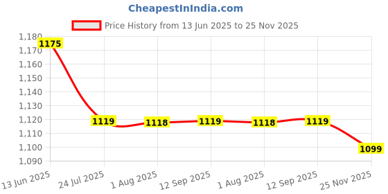 amazon.in ASIAN Men's Everest-02 Sports Trekking & Hiking,Walking Shoes with Rubber Outsole & Memory Foam Insole Lace-Up Shoes for Men's & Boy's asian Price History Graph from 13 Jun 2025 to 25 Nov 2025