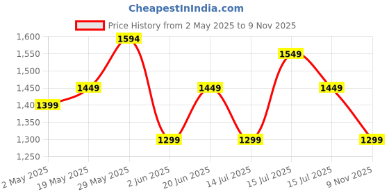 amazon.in asian Men's Everest-21 Sports Trekking & Hiking,Walking Hi-Neck Shoes with Rubber Outsole & Memory Foam Insole Lace-Up Shoes for Men's & Boy's asian Price History Graph from 2 May 2025 to 9 Nov 2025