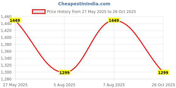 amazon.in asian Men's Everest-21 Sports Trekking & Hiking,Walking Hi-Neck Shoes with Rubber Outsole & Memory Foam Insole Lace-Up Shoes for Men's & Boy's asian Price History Graph from 27 May 2025 to 26 Oct 2025