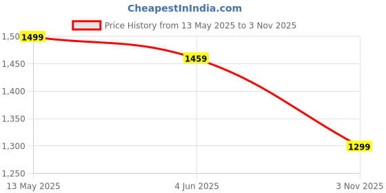 amazon.in ASIAN Men's Everest-22 Sports Trekking & Hiking,Walking Hi-Neck Shoes with Rubber Outsole & Memory Foam Insole Lace-Up Shoes for Men's & Boy's asian Price History Graph from 13 May 2025 to 3 Nov 2025