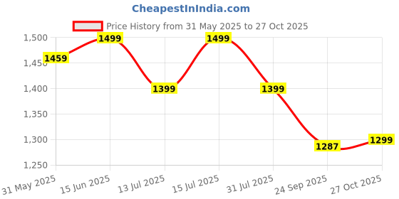 amazon.in asian Men's Everest-22 Sports Trekking & Hiking,Walking Hi-Neck Shoes with Rubber Outsole & Memory Foam Insole Lace-Up Shoes for Men's & Boy's asian Price History Graph from 31 May 2025 to 27 Oct 2025