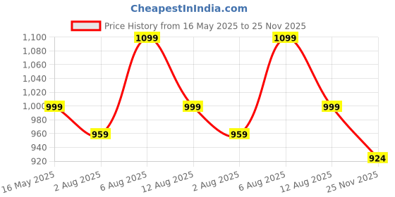 amazon.in asian Men's Hattrick-51 Sports Running,Walking & Gym Shoes with Nitro Capsule Technology Casual Sneaker Shoes for Men's & Boy's asian Price History Graph from 16 May 2025 to 25 Nov 2025