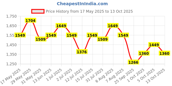 amazon.in asian Men's HYPERCUSHION-01 Sports Running Shoes with Lightweight TPU & TPR Sole with Memory Foam Insole Casual Sneaker Shoes for Men's asian Price History Graph from 17 May 2025 to 13 Oct 2025