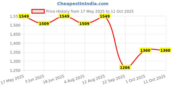 amazon.in ASIAN Men's HYPERCUSHION-01 Sports Running Shoes with Lightweight TPU & TPR Sole with Memory Foam Insole Casual Sneaker Shoes for Men's asian Price History Graph from 17 May 2025 to 10 Oct 2025