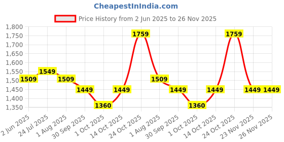 amazon.in ASIAN Men's HYPERCUSHION-01 Sports Running Shoes with Lightweight TPU & TPR Sole with Memory Foam Insole Casual Sneaker Shoes for Men's asian Price History Graph from 2 Jun 2025 to 23 Nov 2025