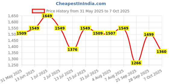 amazon.in ASIAN Men's HYPERCUSHION-01 Sports Running Shoes with Lightweight TPU & TPR Sole with Memory Foam Insole Casual Sneaker Shoes for Men's asian Price History Graph from 31 May 2025 to 7 Oct 2025