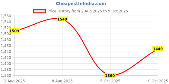 amazon.in ASIAN Men's HYPERCUSHION-01 Sports Running Shoes with Lightweight TPU & TPR Sole with Memory Foam Insole Casual Sneaker Shoes for Men's asian Price History Graph from 2 Aug 2025 to 9 Oct 2025