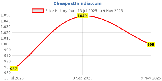 amazon.in asian Men's INNOVA-04 Sports Running,Walking & Gym Shoes with Max Cushion Technology Casual Sneaker Shoes for Men's & Boy's asian Price History Graph from 13 Jul 2025 to 9 Nov 2025
