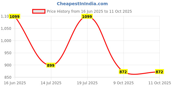 amazon.in asian Men's JASPER-05 Casual Sneaker,Walking,Gym Shoes with Chunky Rubber Outsole Technology with Waterproof Synthetic Upper TPR Sole with Memory Foam Insole Lace-up Shoes for Men's… asian Price History Graph from 16 Jun 2025 to 9 Oct 2025
