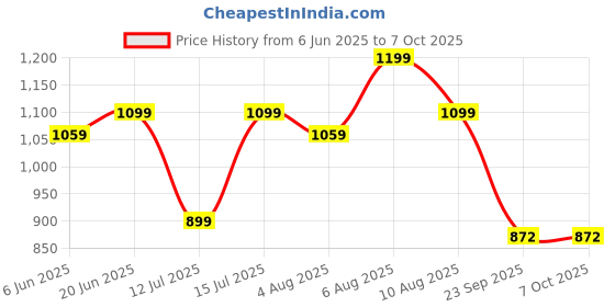 amazon.in asian Men's JASPER-05 Casual Sneaker,Walking,Gym Shoes with Chunky Rubber Outsole Technology with Waterproof Synthetic Upper TPR Sole with Memory Foam Insole Lace-up Shoes for Men's… asian Price History Graph from 6 Jun 2025 to 4 Oct 2025