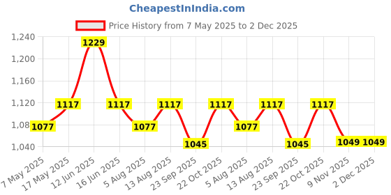 amazon.in asian Men's JASPER-09 Casual Sneaker,Walking,Gym Shoes with Rubber Outsole Technology Lightweight with Memory Foam Insole Casual Sneaker Shoes for Men's & Boy's asian Price History Graph from 7 May 2025 to 2 Dec 2025