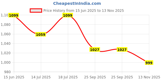 amazon.in asian Men's Joyo-03 Casual Phylon Sandals | Lightweight Slip-On Party,Office,Walking & Daily Used Sandals for Men's & Boy's asian Price History Graph from 15 Jun 2025 to 13 Nov 2025