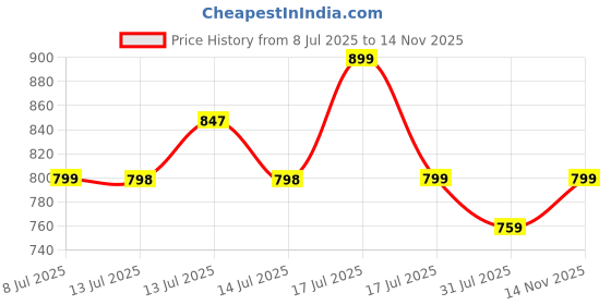 amazon.in asian Men's MEXICO-11 Casual Sneaker Shoes with Synthetic Upper Lightweight Comfortable Mid Top Sneaker Shoes for Men's & Boy's asian Price History Graph from 8 Jul 2025 to 14 Nov 2025