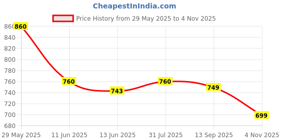 amazon.in asian Men's NEXON-13 Sports Running,Walking,Gym Shoes with Lightweight Eva Sole with Casual Sneaker Shoes for Men's & Boy's asian Price History Graph from 29 May 2025 to 4 Nov 2025