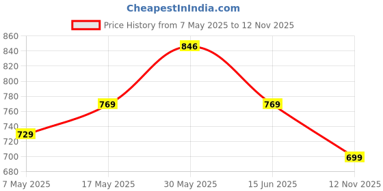 amazon.in asian Men's Prestige-54 Sports Sandals for Men I Casual Sports Sandals for Boys with Phylon Technology Sole for Extra Jump I Sports Running Walking Sandals for Men's & Boy's asian Price History Graph from 7 May 2025 to 12 Nov 2025