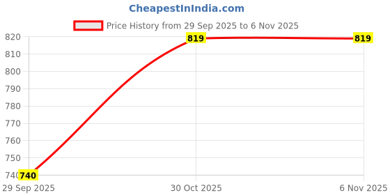 amazon.in asian Men's Prestige-56 Sports Fashion,Walking Sandals with Phylon Sole Extra Jump Casual Slip-On Snadal for Men's & Boy's… asian Price History Graph from 29 Sep 2025 to 30 Oct 2025