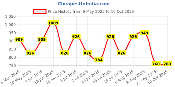 amazon.in asian Men's PRO WIND-03 Sports Walking,Gym,Running Shoes with Max Cushion Technology Lightweight Phylon Sole with Memory Foam Insole Casual Slip-On Shoes for Men's & Boy's… asian Price History Graph from 6 May 2025 to 4 Oct 2025