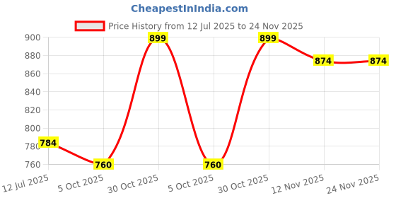 amazon.in asian Men's PRO WIND-03 Sports Walking,Gym,Running Shoes with Max Cushion Technology Lightweight Phylon Sole with Memory Foam Insole Casual Slip-On Shoes for Men's & Boy's… asian Price History Graph from 12 Jul 2025 to 24 Nov 2025