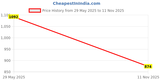 amazon.in asian Men's PRO WIND-03 Sports Walking,Gym,Running Shoes with Max Cushion Technology Lightweight Phylon Sole with Memory Foam Insole Casual Slip-On Shoes for Men's & Boy's… asian Price History Graph from 29 May 2025 to 11 Nov 2025