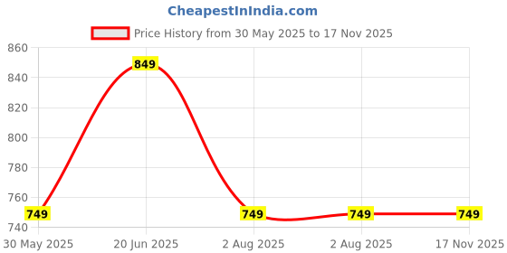 amazon.in ASIAN Men's Running Shoes for Men I Sport Shoes for Boys with Eva Sole for Extra Jump I Casual Shoes for Men Delta-21 asian Price History Graph from 30 May 2025 to 17 Nov 2025