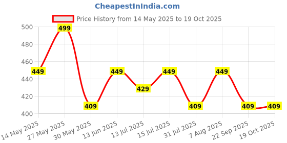 amazon.in asian Men's SAFARI-02 Trendy Stylish Fashionable Clogs | Sandals with Lightweight Regular wear Casual Clogs with Ultra Soft & Flexibility Technology Clogs for Men's & Boy's asian Price History Graph from 14 May 2025 to 18 Oct 2025