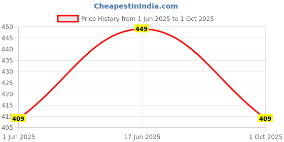 amazon.in asian Men's SAFARI-02 Trendy Stylish Fashionable Clogs | Sandals with Lightweight Regular wear Casual Clogs with Ultra Soft & Flexibility Technology Clogs for Men's & Boy's asian Price History Graph from 1 Jun 2025 to 1 Oct 2025