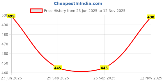 amazon.in asian Men's SAFARI-04 Daily use Walking Sliders, Casual Slippers, Lightweight and Stylish Flip-Flops for Men & Boys asian Price History Graph from 23 Jun 2025 to 12 Nov 2025