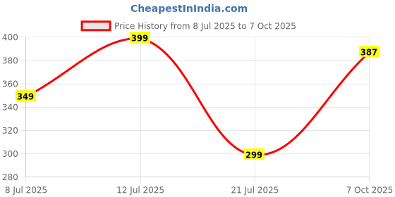 amazon.in asian Men's SAFARI-11 Daily use Walking Sliders, Casual Slippers, Lightweight and Stylish Flip-Flops for Men & Boys asian Price History Graph from 8 Jul 2025 to 7 Oct 2025