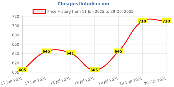 amazon.in asian Men's Skypee-162 Casual Sneaker Lightweight Lace-up Shoes for Men's & Boy's asian Price History Graph from 11 Jun 2025 to 29 Oct 2025