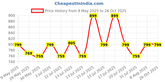 amazon.in asian Men's Sport Walking,Gym Shoes Lightweight with Extra max Cushion | Memory Foam Insole Shoes for Men's Superwalk-08 asian Price History Graph from 9 May 2025 to 26 Oct 2025