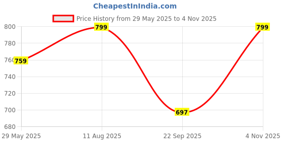 amazon.in asian Men's Sport Walking,Gym Shoes Lightweight with Extra max Cushion | Memory Foam Insole Shoes for Men's Superwalk-08 asian Price History Graph from 29 May 2025 to 4 Nov 2025