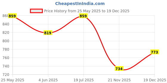 amazon.in asian Men's Sports Running,Walking,Gym,Training,Casual Sneaker Lace-Up Lightweight Shoes for Men's Express-08 asian Price History Graph from 25 May 2025 to 19 Dec 2025